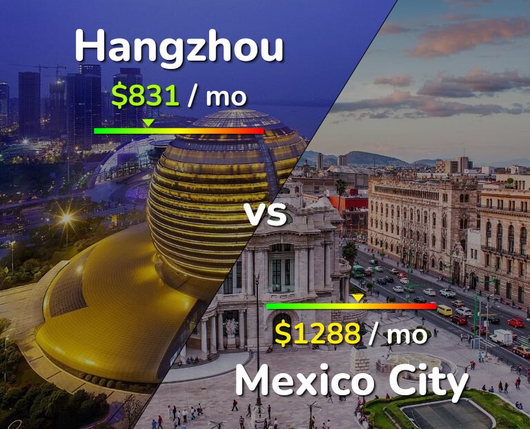 Cost of living in Hangzhou vs Mexico City infographic
