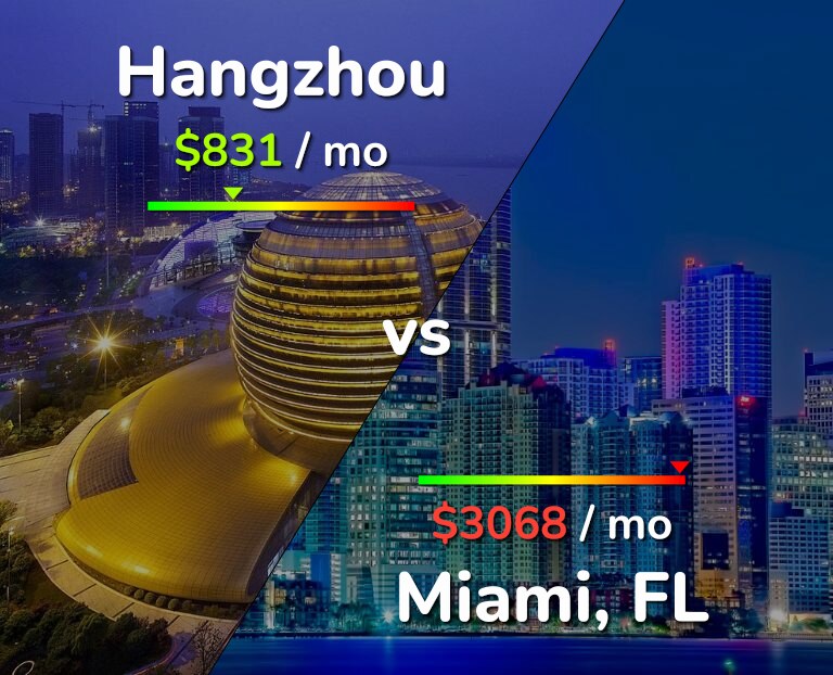 Cost of living in Hangzhou vs Miami infographic