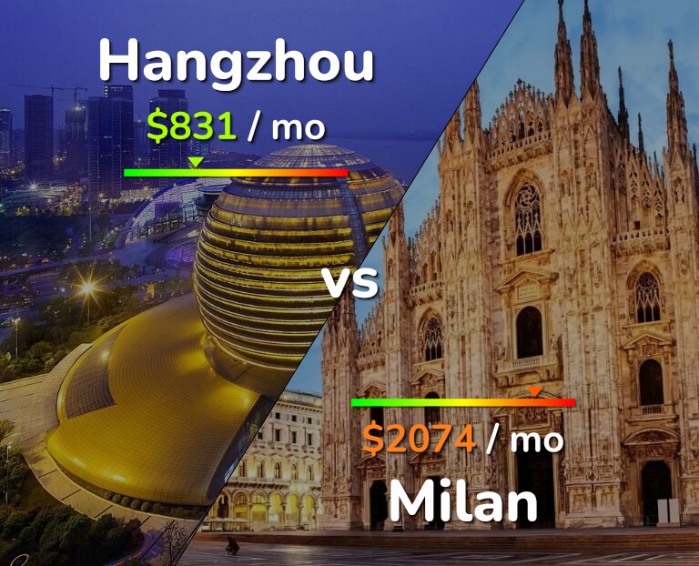 Cost of living in Hangzhou vs Milan infographic