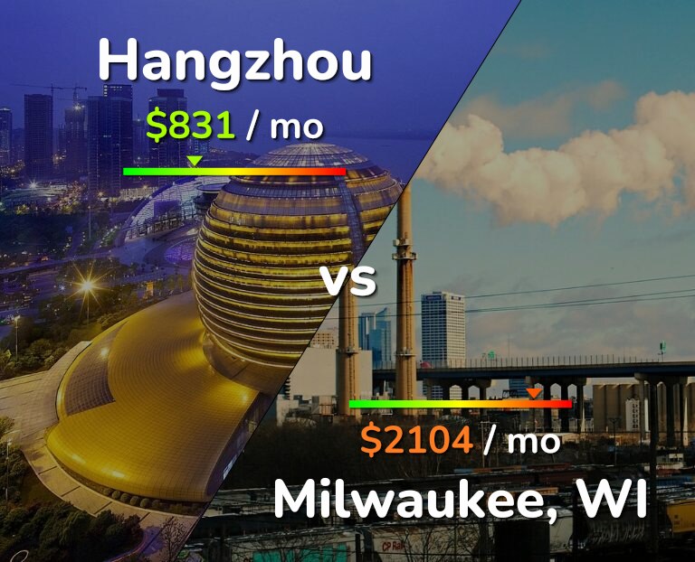 Cost of living in Hangzhou vs Milwaukee infographic
