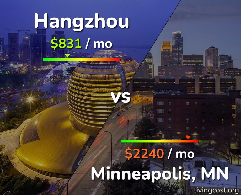 Cost of living in Hangzhou vs Minneapolis infographic