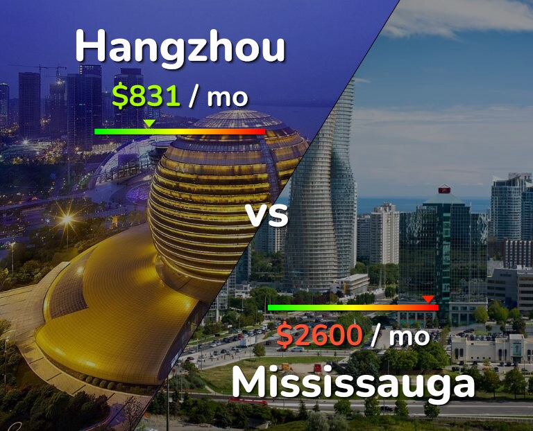 Cost of living in Hangzhou vs Mississauga infographic