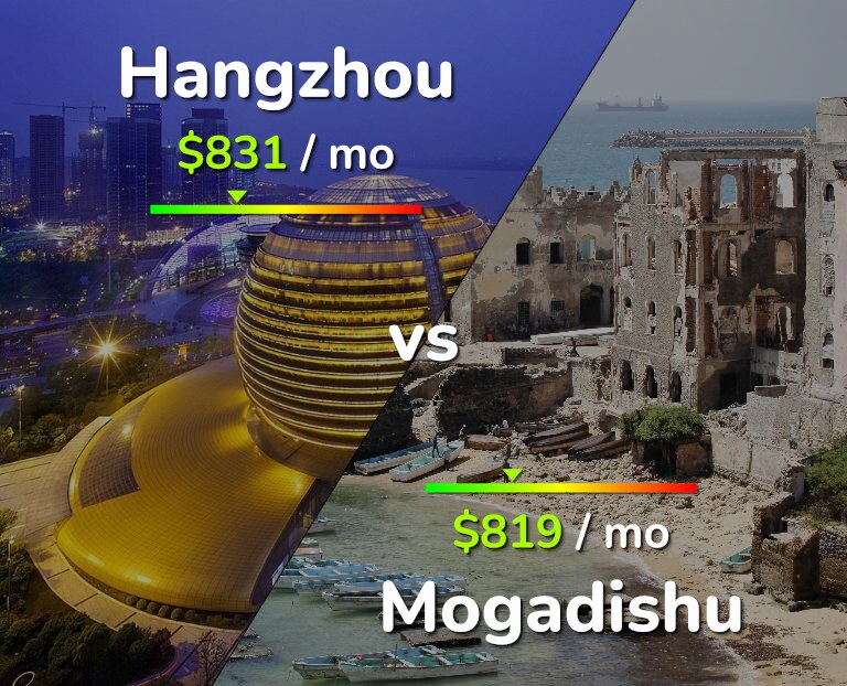 Cost of living in Hangzhou vs Mogadishu infographic
