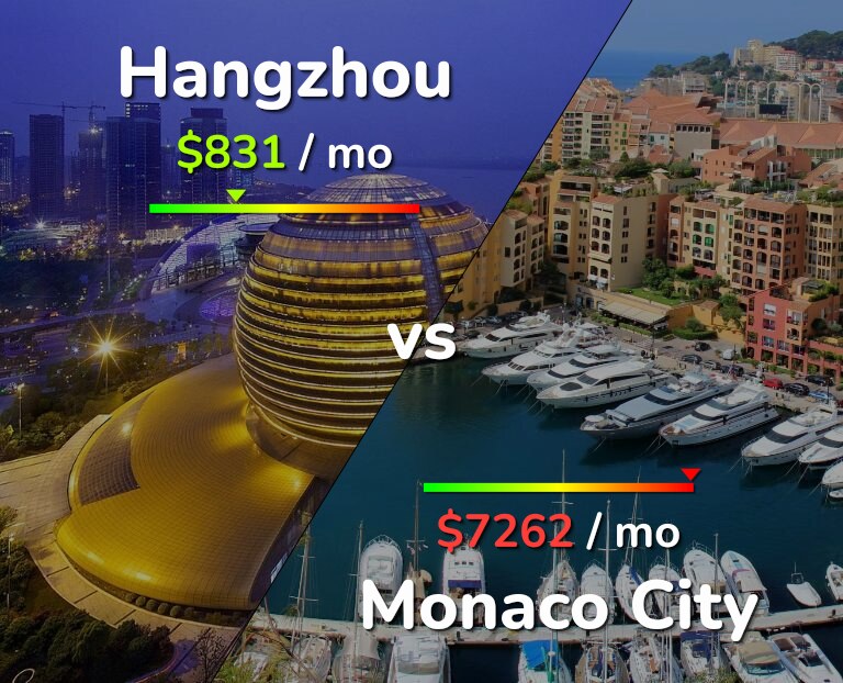 Cost of living in Hangzhou vs Monaco City infographic