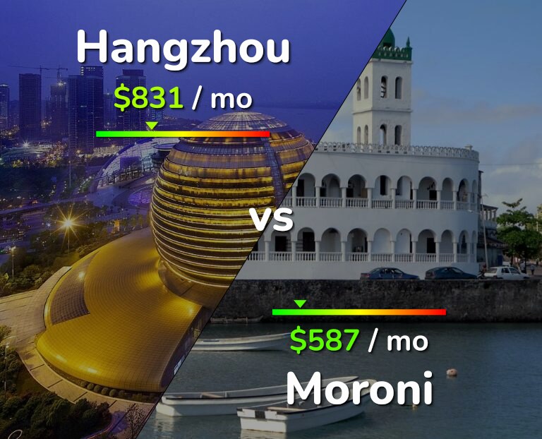 Cost of living in Hangzhou vs Moroni infographic