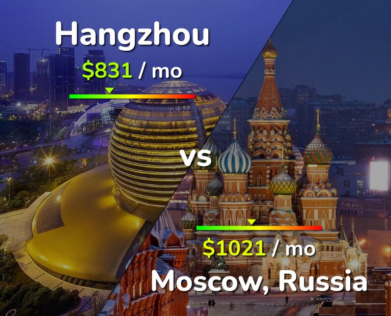 Cost of living in Hangzhou vs Moscow infographic