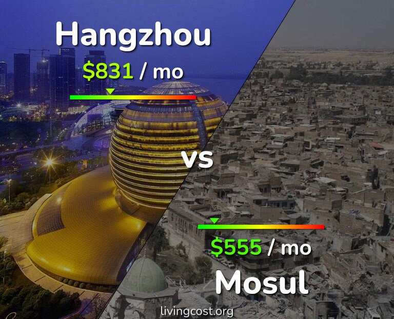 Cost of living in Hangzhou vs Mosul infographic
