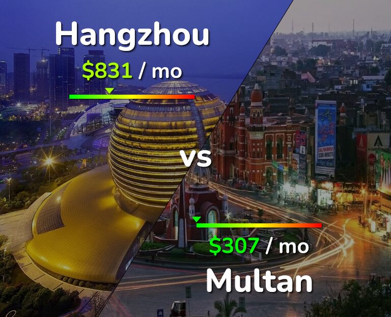 Cost of living in Hangzhou vs Multan infographic