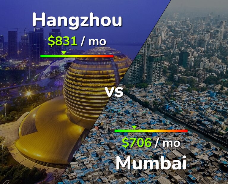 Cost of living in Hangzhou vs Mumbai infographic