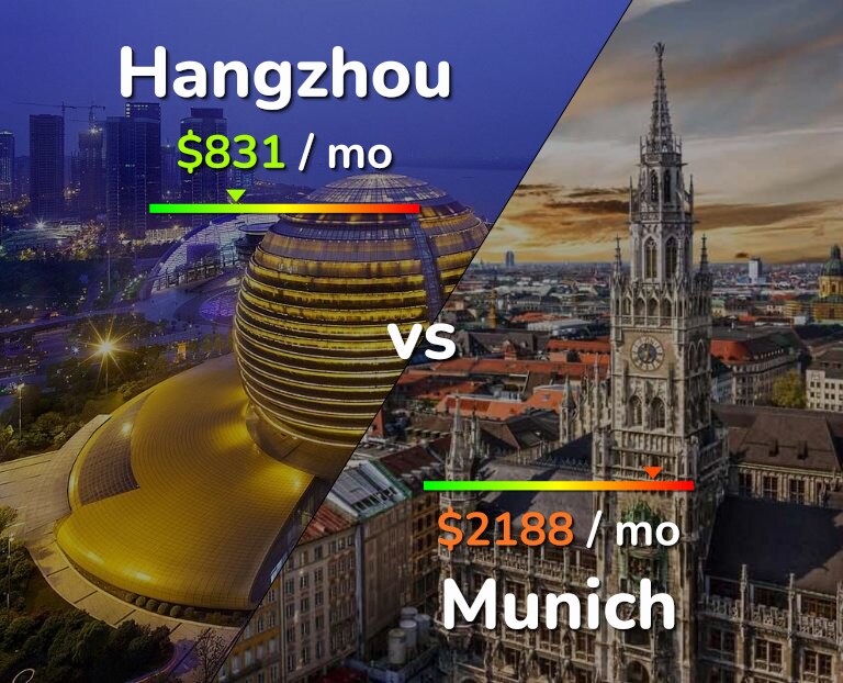 Cost of living in Hangzhou vs Munich infographic