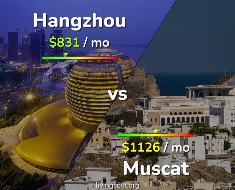 Cost of living in Hangzhou vs Muscat infographic