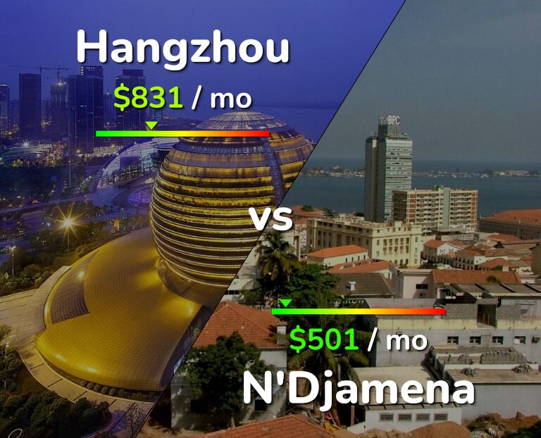 Cost of living in Hangzhou vs N'Djamena infographic