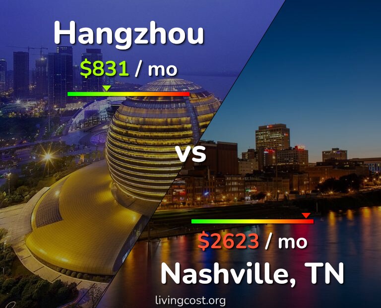 Cost of living in Hangzhou vs Nashville infographic