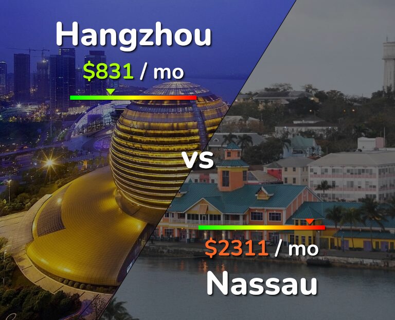Cost of living in Hangzhou vs Nassau infographic