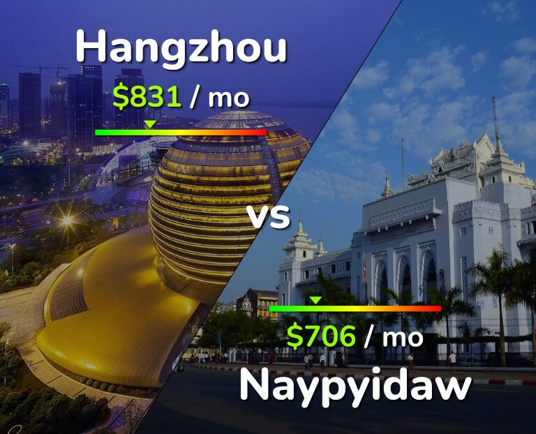 Cost of living in Hangzhou vs Naypyidaw infographic