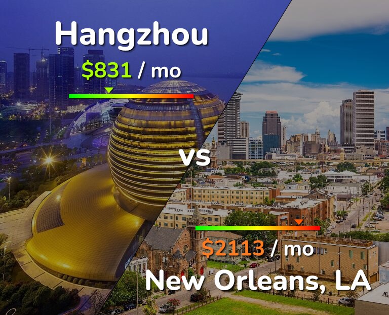 Cost of living in Hangzhou vs New Orleans infographic