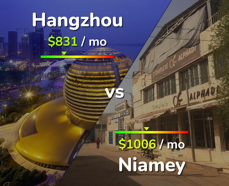 Cost of living in Hangzhou vs Niamey infographic