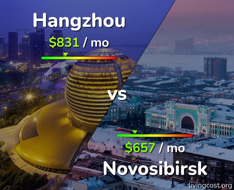 Cost of living in Hangzhou vs Novosibirsk infographic