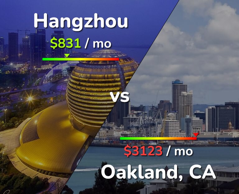 Cost of living in Hangzhou vs Oakland infographic