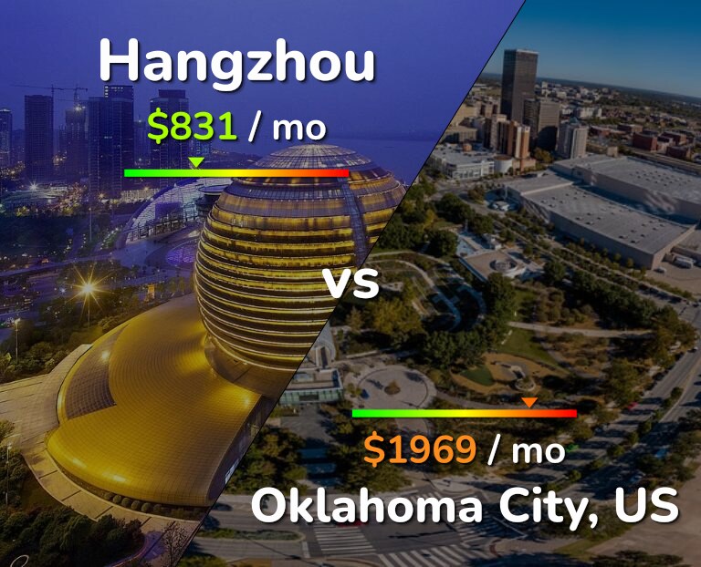 Cost of living in Hangzhou vs Oklahoma City infographic