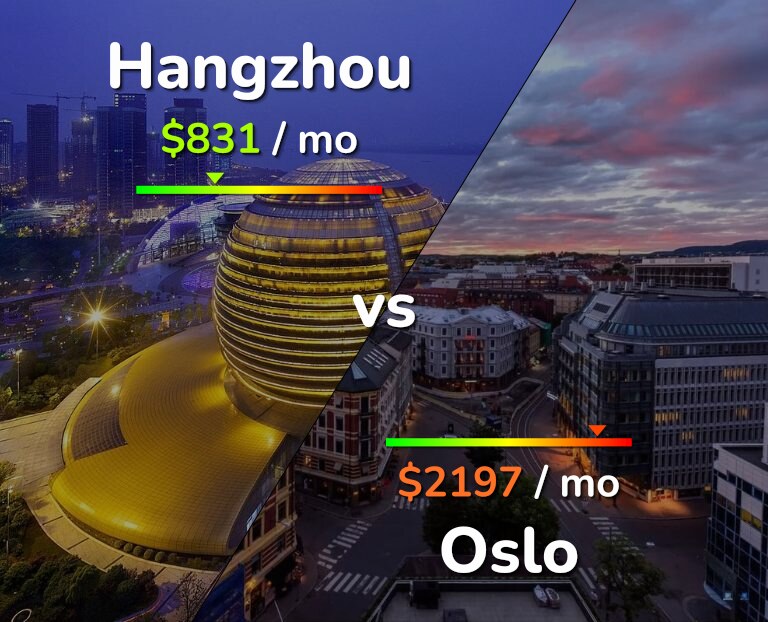 Cost of living in Hangzhou vs Oslo infographic