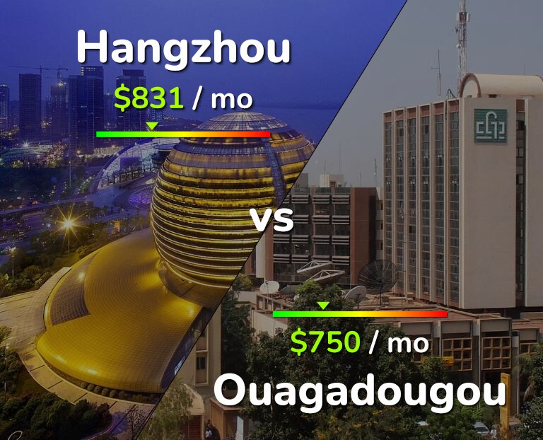 Cost of living in Hangzhou vs Ouagadougou infographic