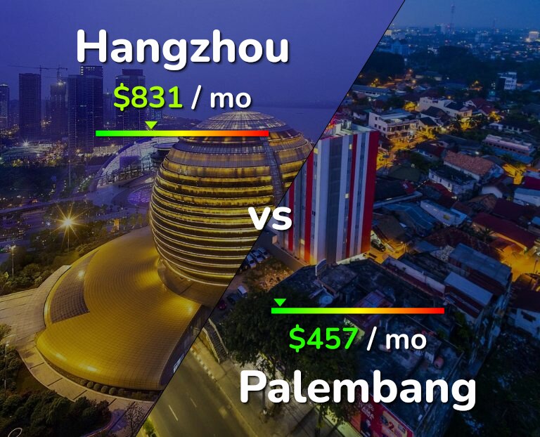 Cost of living in Hangzhou vs Palembang infographic