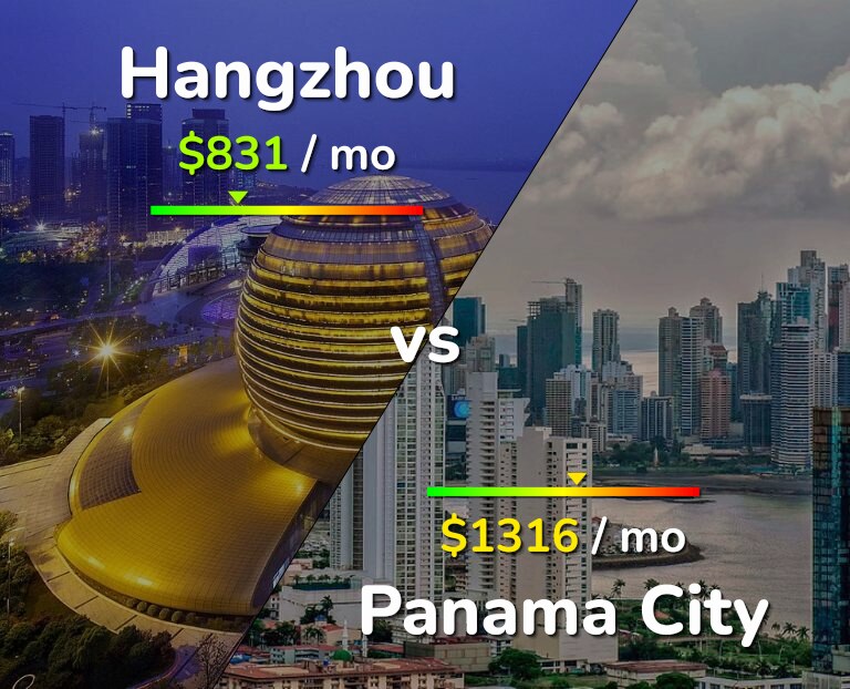 Cost of living in Hangzhou vs Panama City infographic