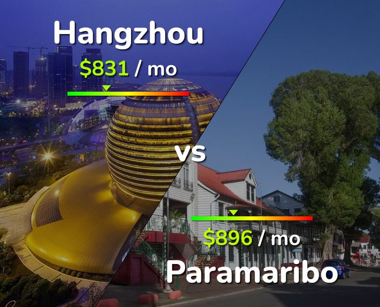 Cost of living in Hangzhou vs Paramaribo infographic