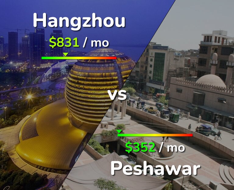 Cost of living in Hangzhou vs Peshawar infographic
