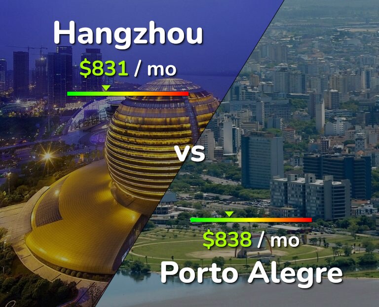 Cost of living in Hangzhou vs Porto Alegre infographic