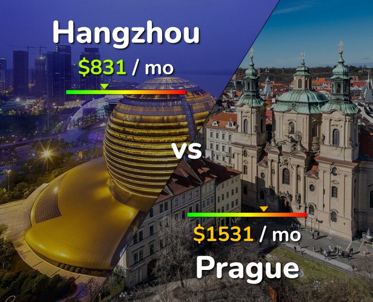 Cost of living in Hangzhou vs Prague infographic