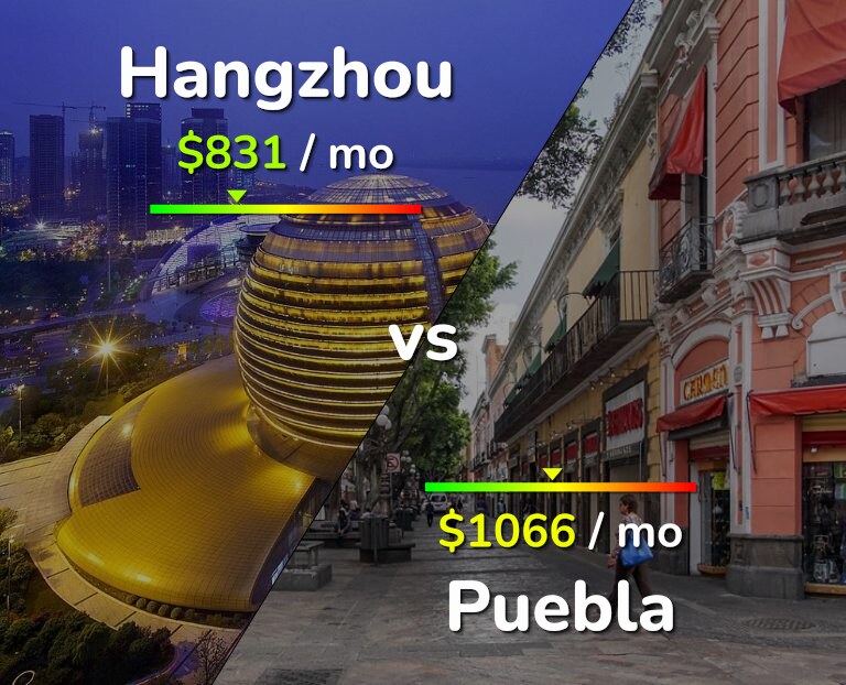 Cost of living in Hangzhou vs Puebla infographic