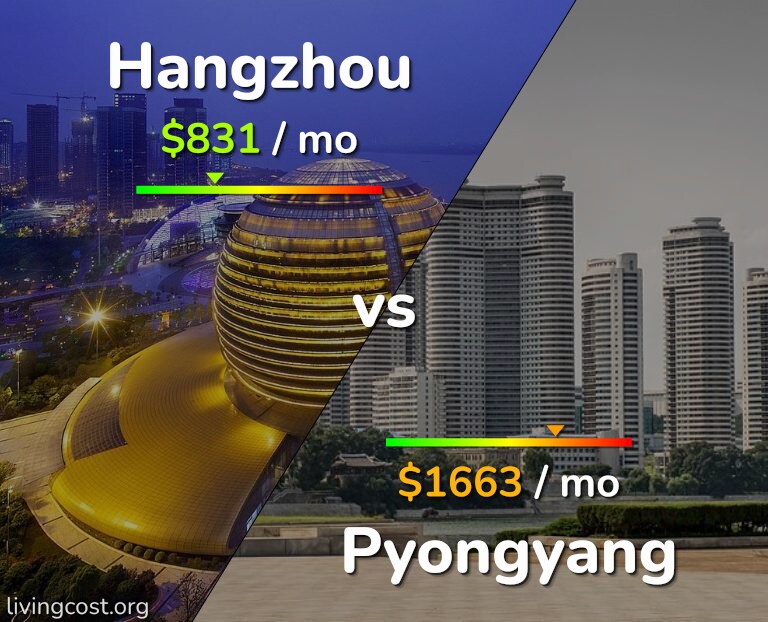 Cost of living in Hangzhou vs Pyongyang infographic