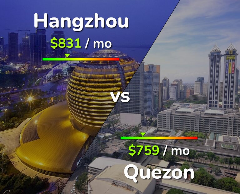 Cost of living in Hangzhou vs Quezon infographic