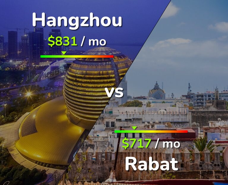 Cost of living in Hangzhou vs Rabat infographic