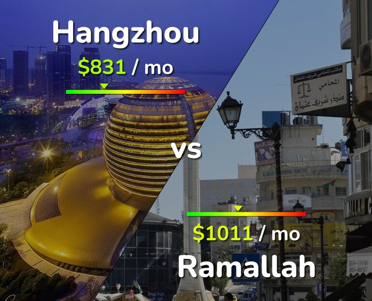 Cost of living in Hangzhou vs Ramallah infographic
