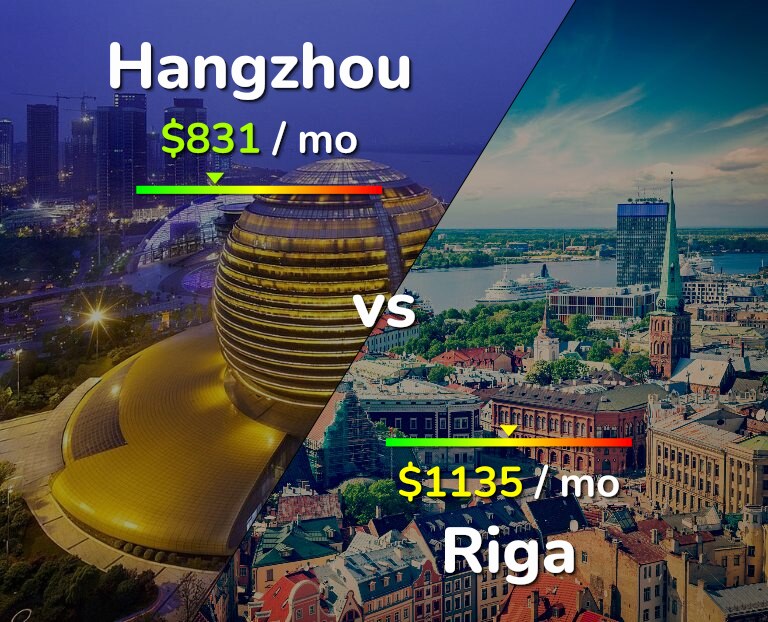 Cost of living in Hangzhou vs Riga infographic