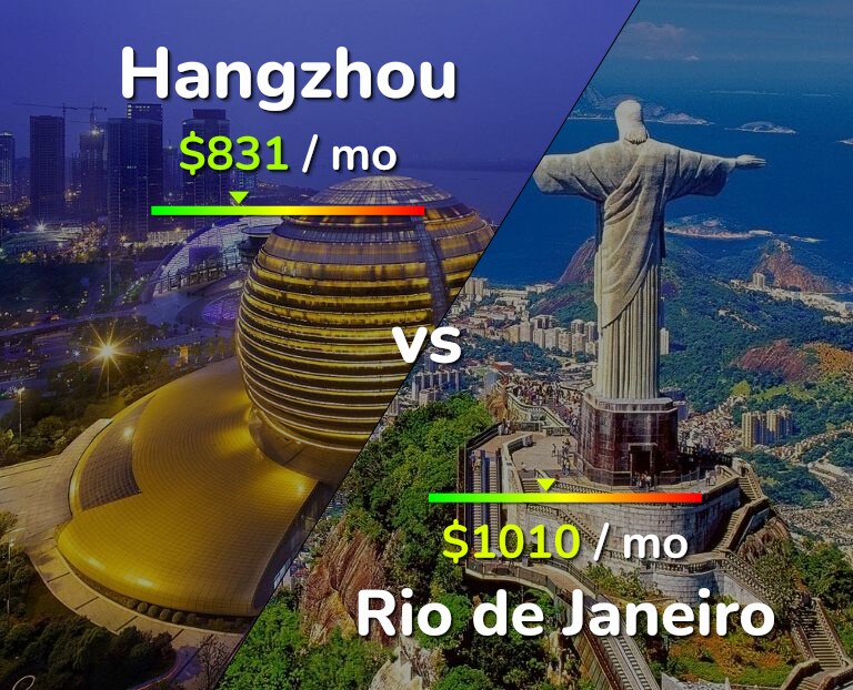 Cost of living in Hangzhou vs Rio de Janeiro infographic