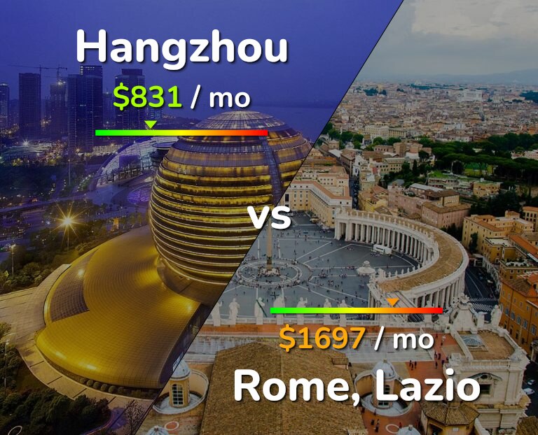 Cost of living in Hangzhou vs Rome infographic