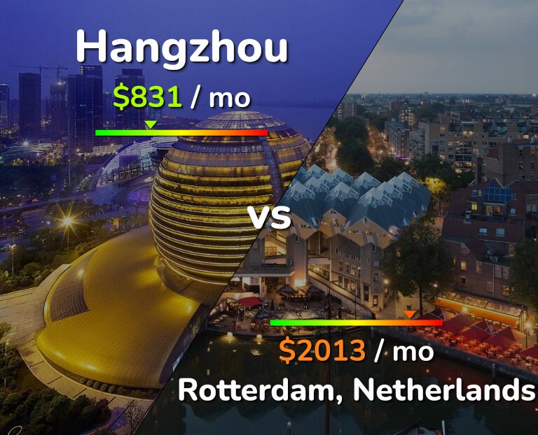 Cost of living in Hangzhou vs Rotterdam infographic