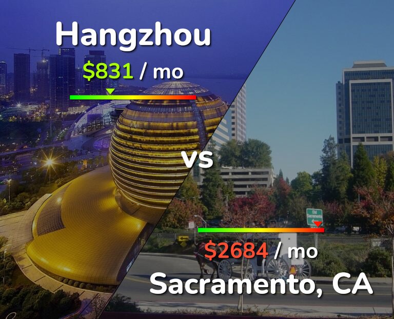 Cost of living in Hangzhou vs Sacramento infographic