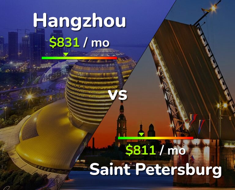 Cost of living in Hangzhou vs Saint Petersburg infographic