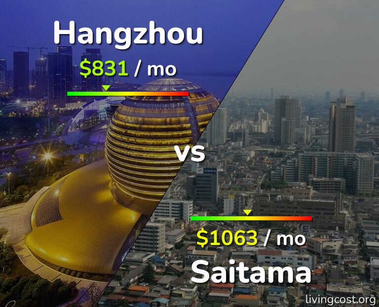 Cost of living in Hangzhou vs Saitama infographic
