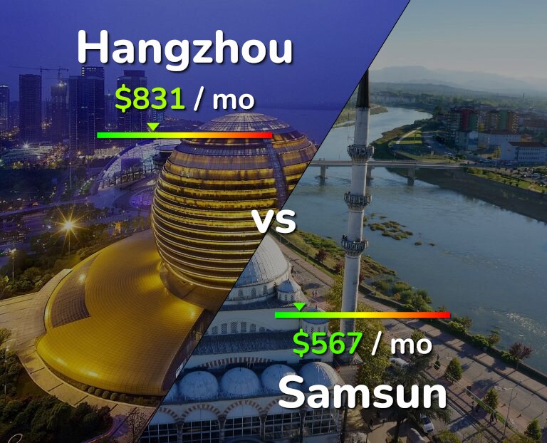 Cost of living in Hangzhou vs Samsun infographic
