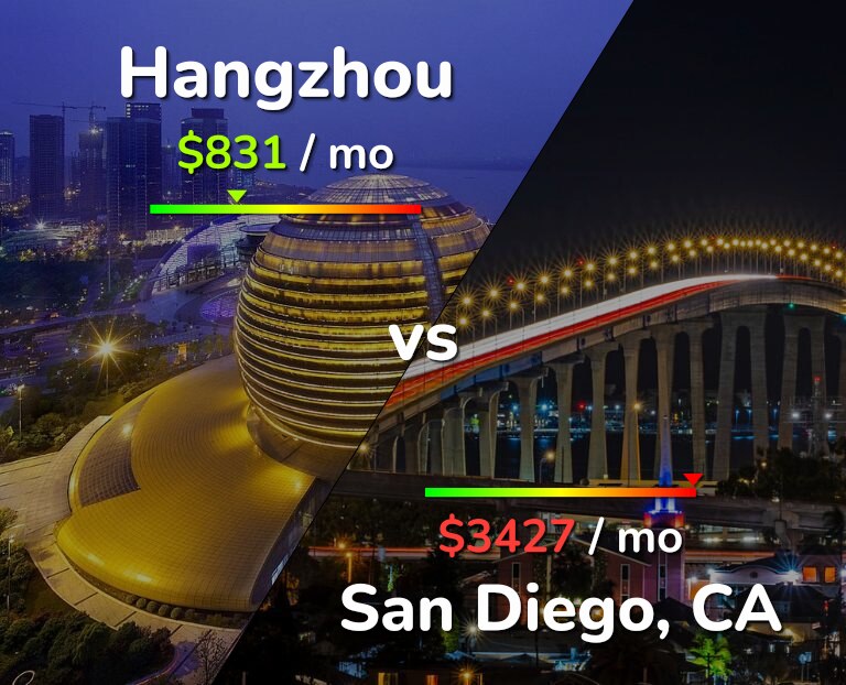 Cost of living in Hangzhou vs San Diego infographic