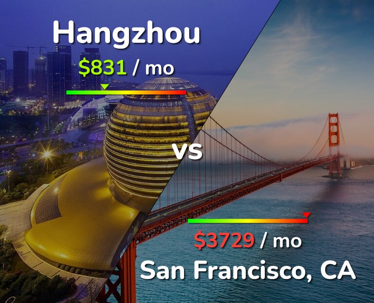 Cost of living in Hangzhou vs San Francisco infographic