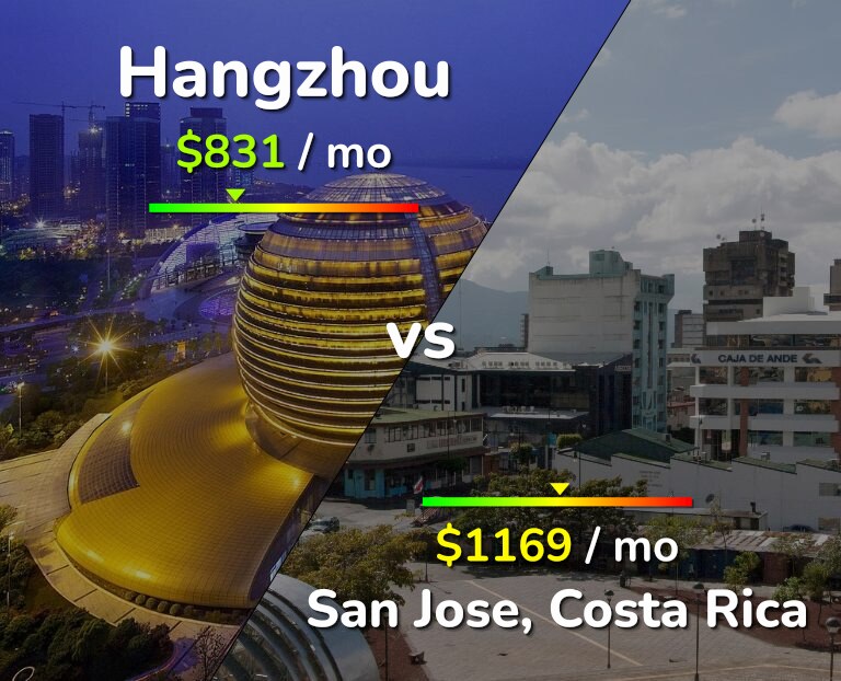 Cost of living in Hangzhou vs San Jose, Costa Rica infographic