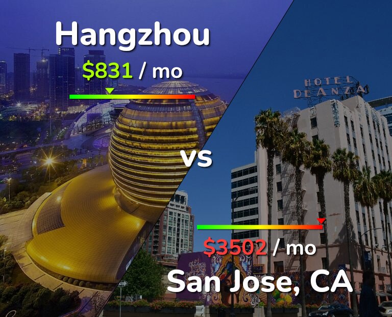 Cost of living in Hangzhou vs San Jose, United States infographic