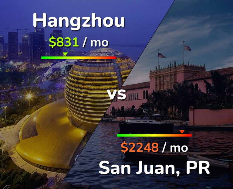 Cost of living in Hangzhou vs San Juan infographic